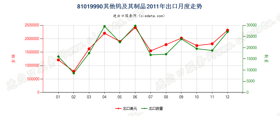 81019990其他钨制品出口2011年月度走势图