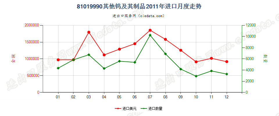 81019990其他钨制品进口2011年月度走势图