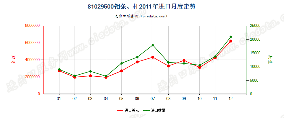 81029500钼条、杆、型材及异型材，板、片、带、箔进口2011年月度走势图