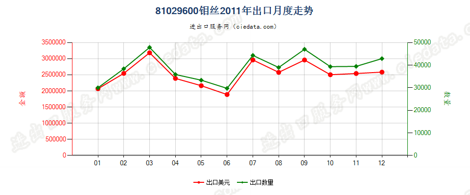 81029600钼丝出口2011年月度走势图