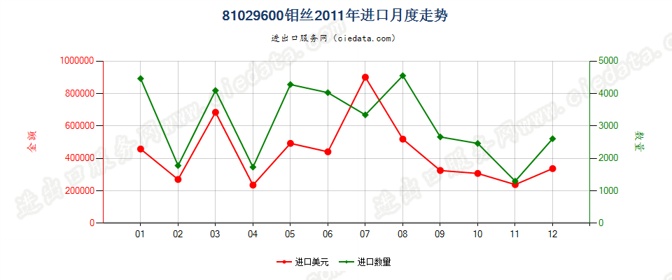 81029600钼丝进口2011年月度走势图