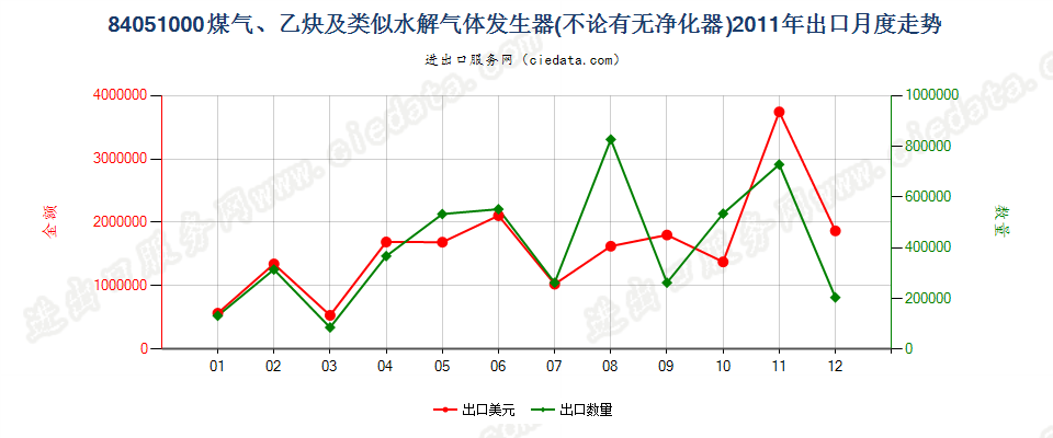 84051000煤气发生器；乙炔发生器等水解气体发生器出口2011年月度走势图