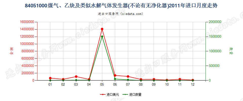 84051000煤气发生器；乙炔发生器等水解气体发生器进口2011年月度走势图