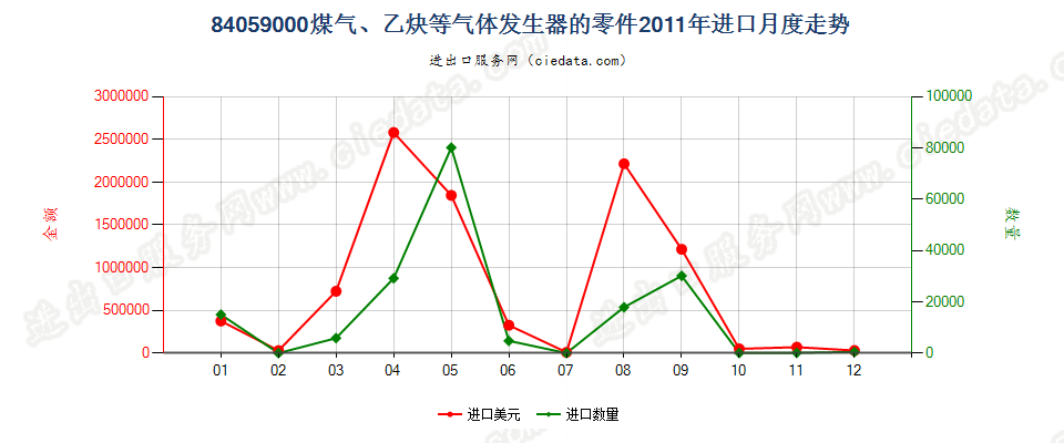 84059000煤气发生器及乙炔发生器等的零件进口2011年月度走势图