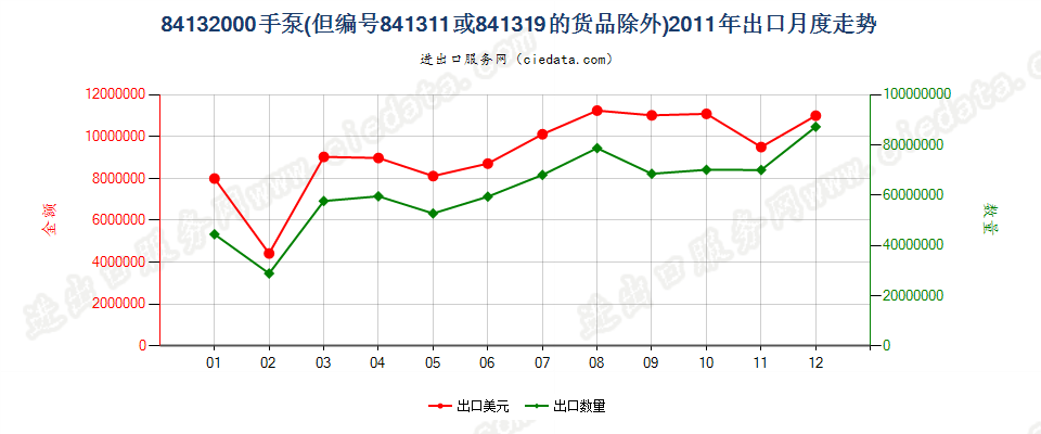 84132000手泵，但装有或可装计量装置者除外出口2011年月度走势图