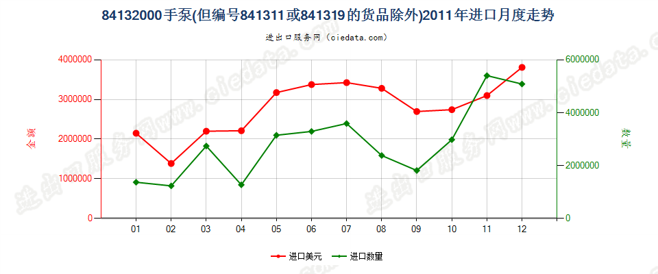 84132000手泵，但装有或可装计量装置者除外进口2011年月度走势图