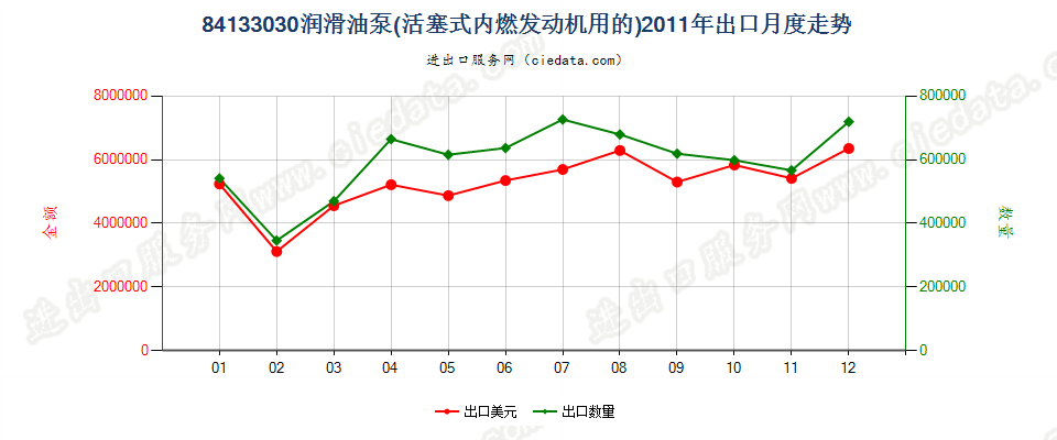 84133030活塞式内燃发动机的润滑油泵出口2011年月度走势图