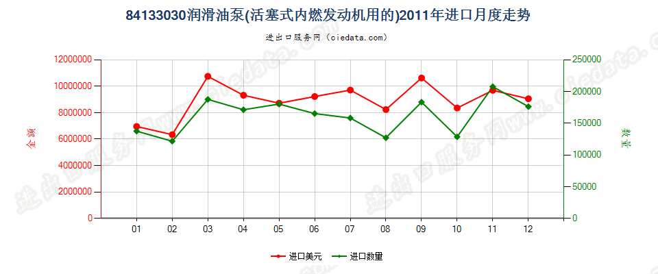 84133030活塞式内燃发动机的润滑油泵进口2011年月度走势图