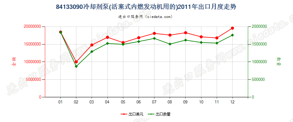 84133090活塞式内燃发动机用冷却剂泵出口2011年月度走势图