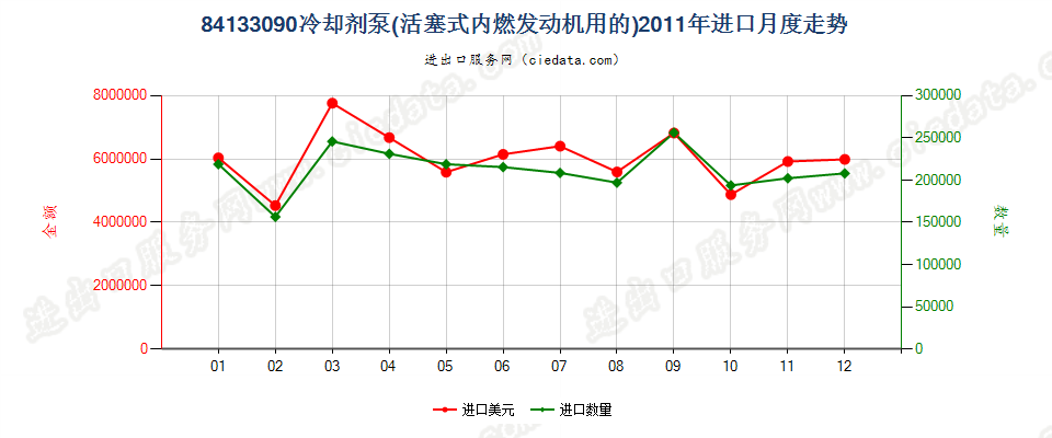 84133090活塞式内燃发动机用冷却剂泵进口2011年月度走势图