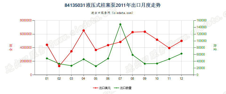 84135031液压往复式柱塞泵出口2011年月度走势图