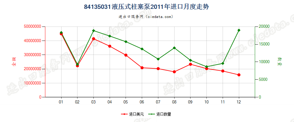 84135031液压往复式柱塞泵进口2011年月度走势图