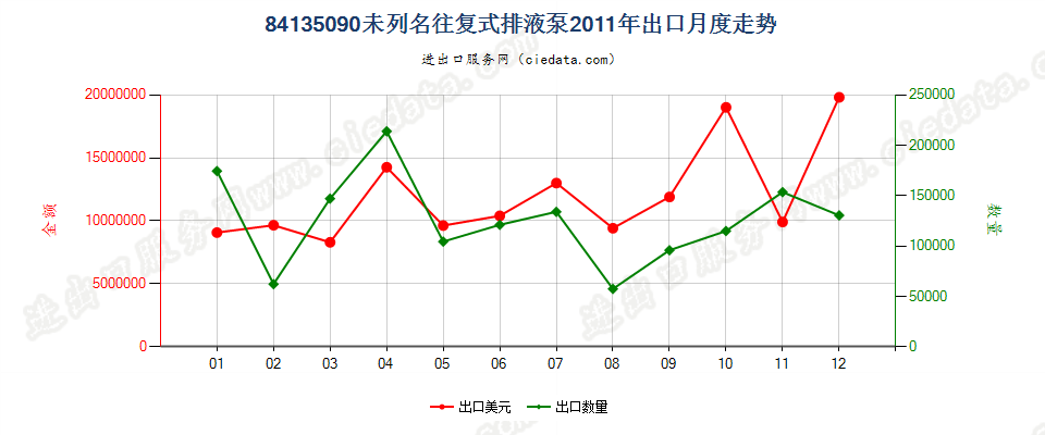 84135090未列名往复式排液泵出口2011年月度走势图