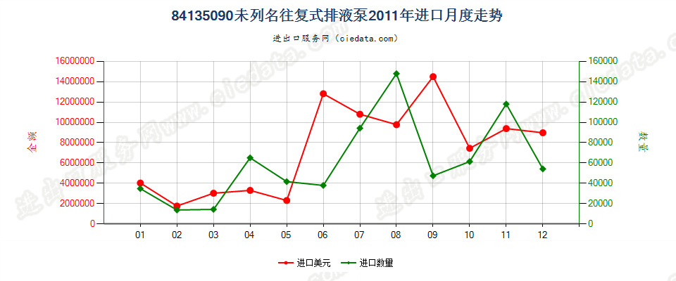 84135090未列名往复式排液泵进口2011年月度走势图