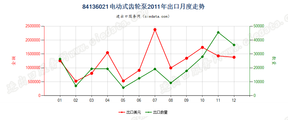 84136021电动回转式齿轮泵出口2011年月度走势图