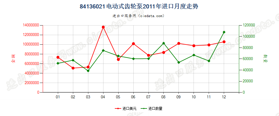 84136021电动回转式齿轮泵进口2011年月度走势图