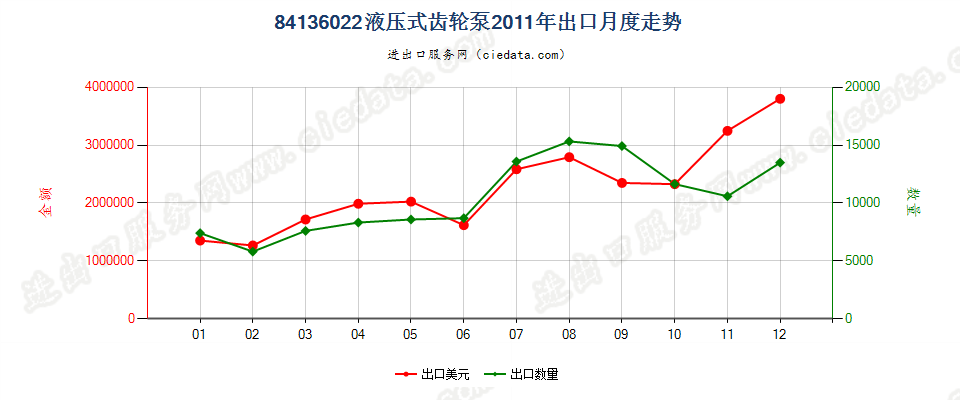 84136022液压回转式齿轮泵出口2011年月度走势图