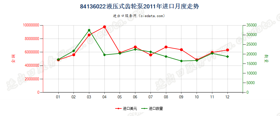 84136022液压回转式齿轮泵进口2011年月度走势图