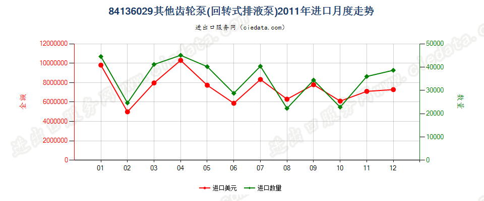 84136029其他回转式齿轮泵进口2011年月度走势图