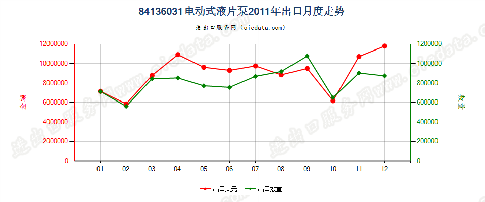 84136031电动回转式叶片泵出口2011年月度走势图