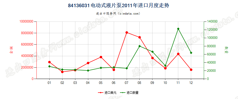 84136031电动回转式叶片泵进口2011年月度走势图