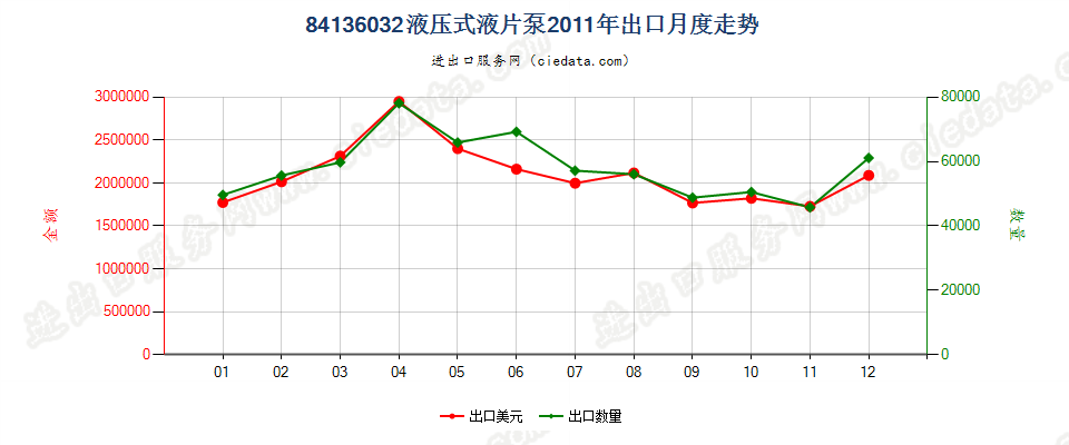 84136032液压回转式叶片泵出口2011年月度走势图