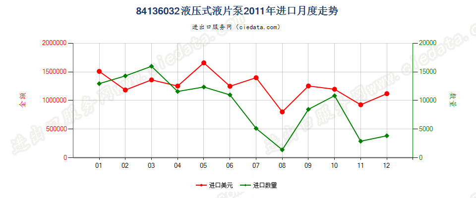 84136032液压回转式叶片泵进口2011年月度走势图