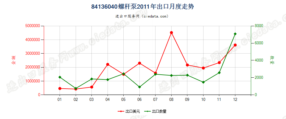 84136040回转式螺杆泵出口2011年月度走势图