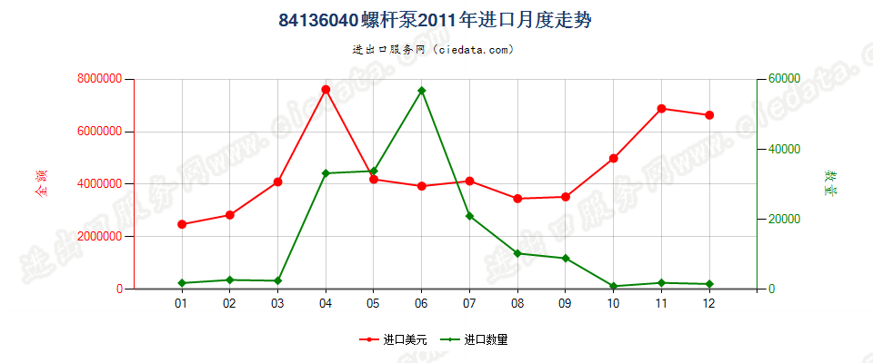 84136040回转式螺杆泵进口2011年月度走势图