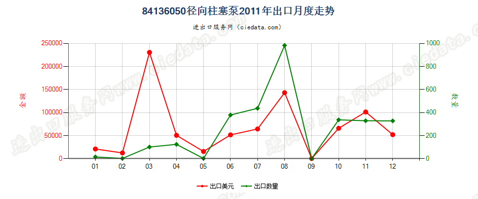 84136050回转式径向柱塞泵出口2011年月度走势图