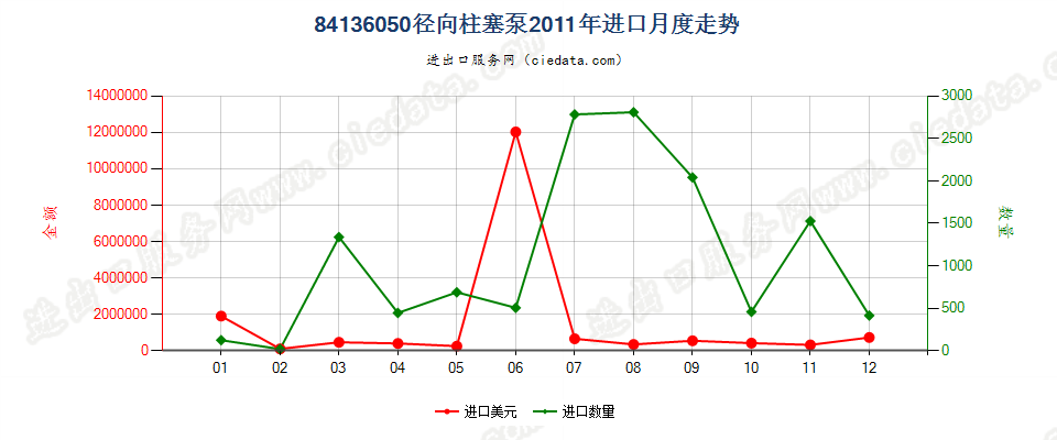 84136050回转式径向柱塞泵进口2011年月度走势图