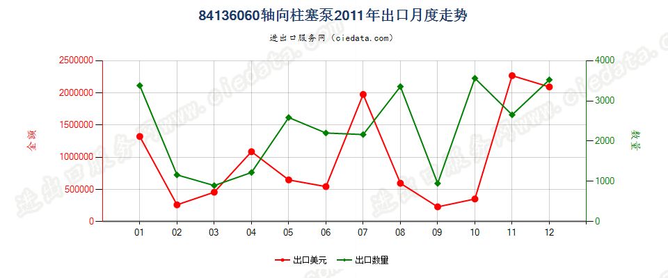 84136060回转式轴向柱塞泵出口2011年月度走势图