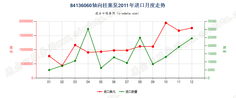 84136060回转式轴向柱塞泵进口2011年月度走势图