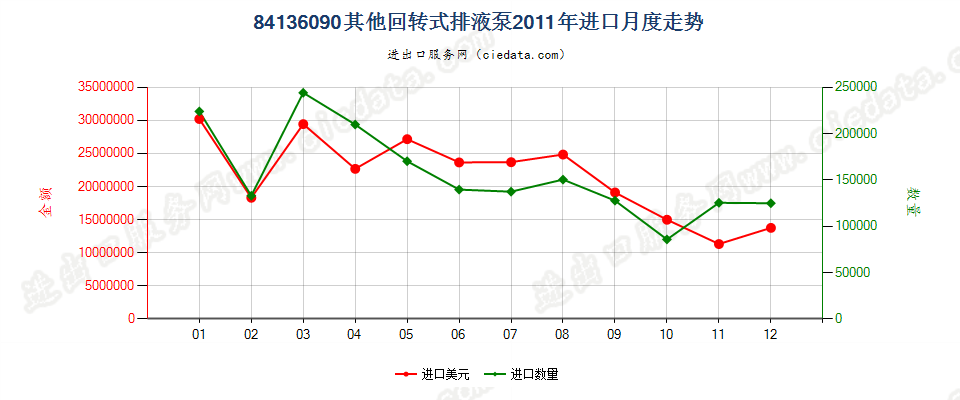 84136090其他回转式排液泵进口2011年月度走势图