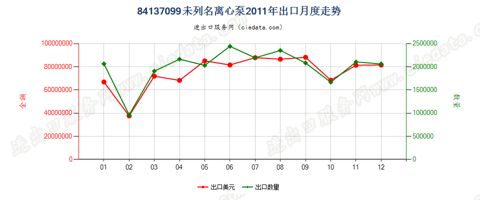 84137099转速＜10000转/分的其他离心泵出口2011年月度走势图