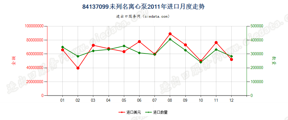 84137099转速＜10000转/分的其他离心泵进口2011年月度走势图