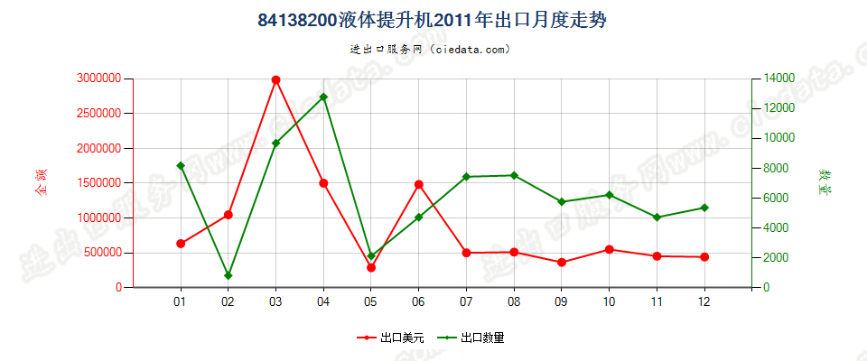 84138200液体提升机出口2011年月度走势图