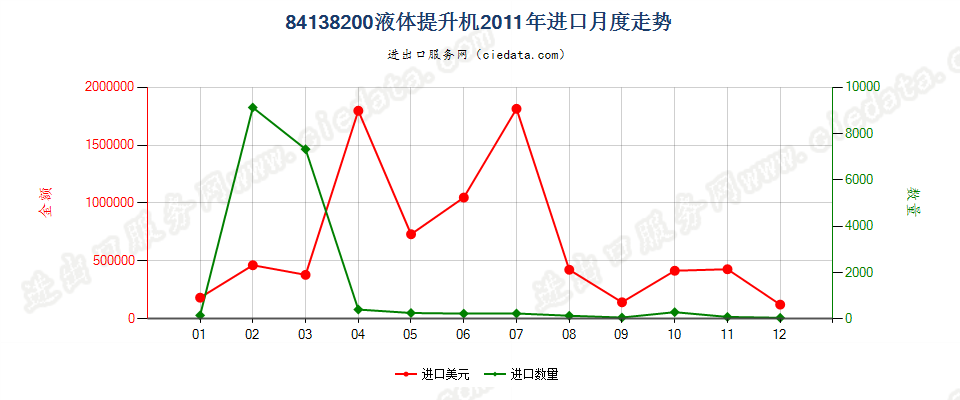 84138200液体提升机进口2011年月度走势图