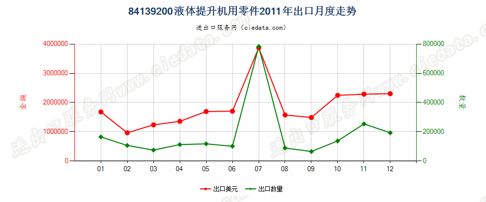 84139200液体提升机零件出口2011年月度走势图