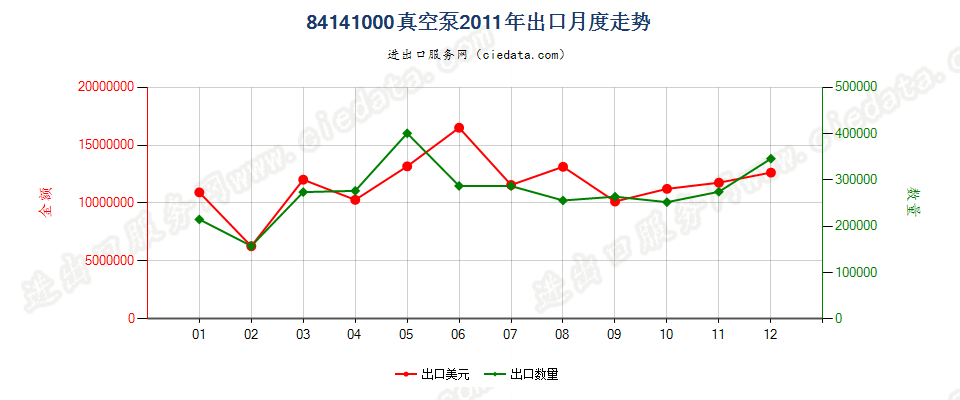 84141000真空泵出口2011年月度走势图