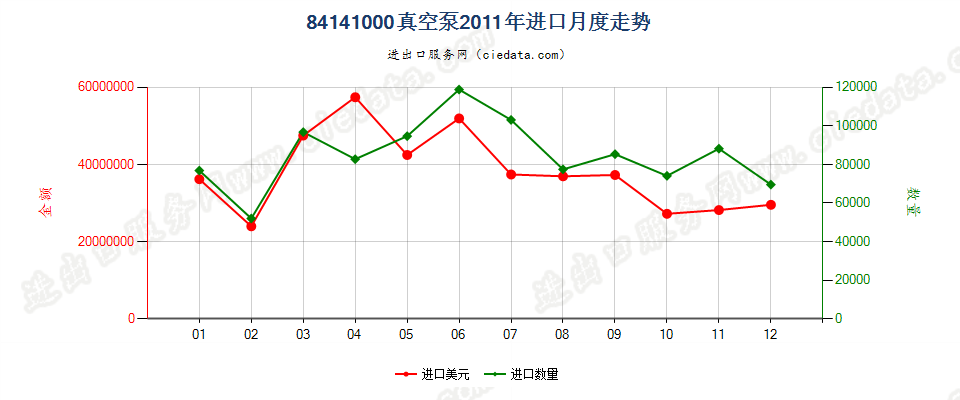 84141000真空泵进口2011年月度走势图