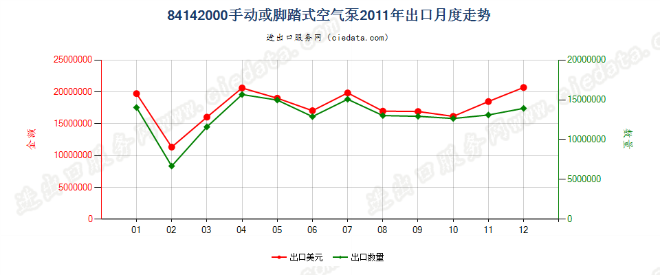 84142000手动或脚踏式空气泵出口2011年月度走势图