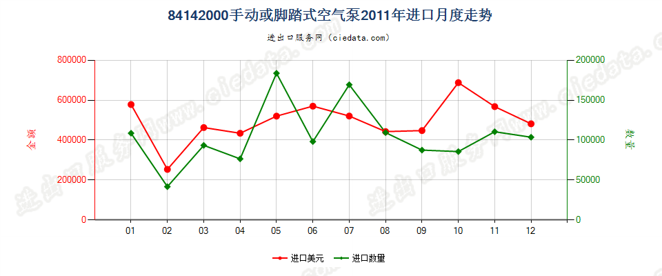 84142000手动或脚踏式空气泵进口2011年月度走势图