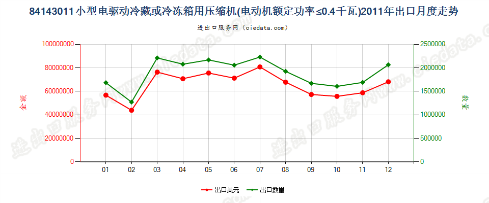 84143011冷藏、冷冻箱压缩机，电动机额定功率≤0.4kw出口2011年月度走势图