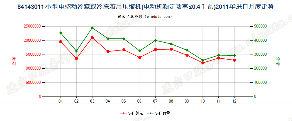 84143011冷藏、冷冻箱压缩机，电动机额定功率≤0.4kw进口2011年月度走势图