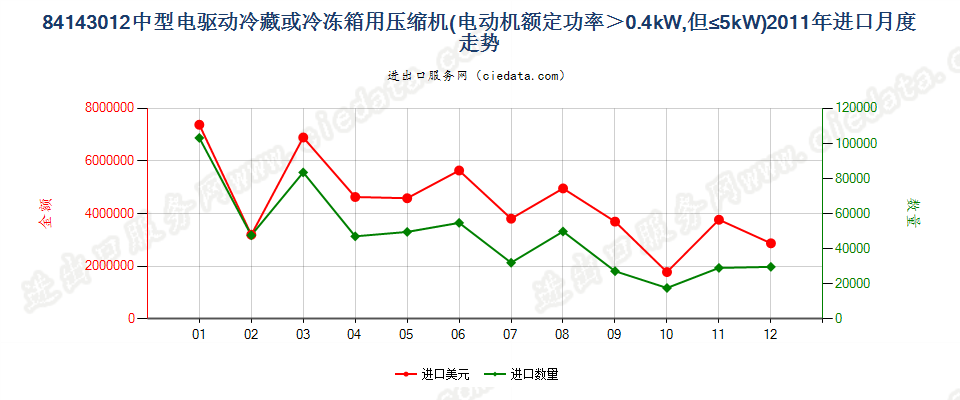 841430120.4kw＜电动机额定功率≤5kw的冷藏或冷冻箱用压缩机进口2011年月度走势图