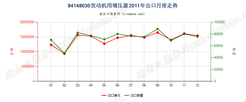 84148030发动机用增压器（涡轮增压器除外）出口2011年月度走势图