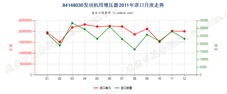 84148030发动机用增压器（涡轮增压器除外）进口2011年月度走势图