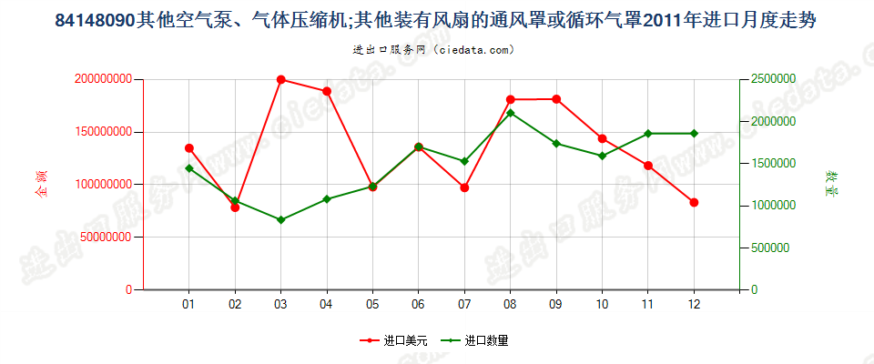 84148090其他空气泵，通风罩、循环气罩进口2011年月度走势图