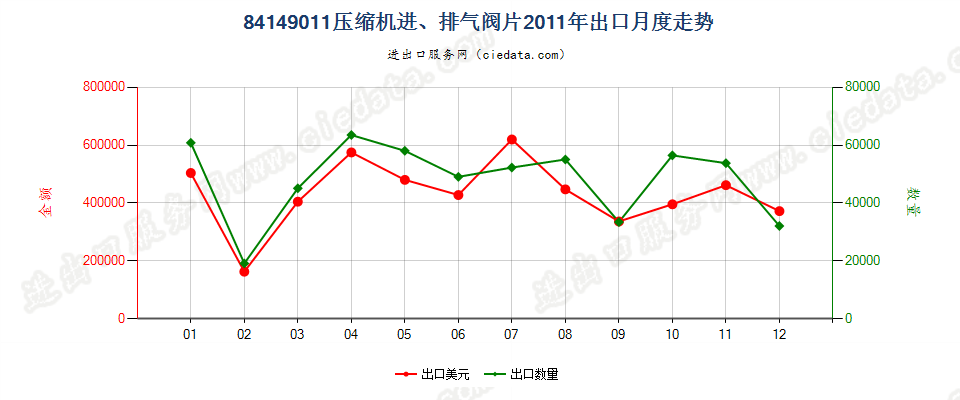 8414901184143011至84143014、84143090的压缩机进、排气阀片出口2011年月度走势图